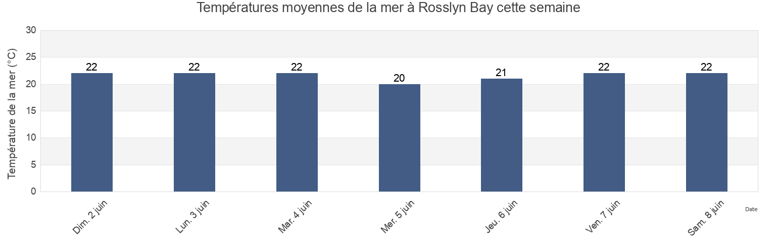 Températures moyennes de la mer à Rosslyn Bay, Queensland, Australia cette semaine