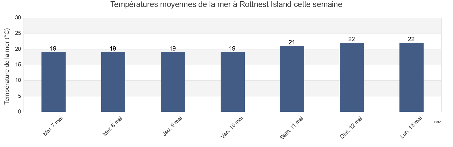 Températures moyennes de la mer à Rottnest Island, Fremantle, Western Australia, Australia cette semaine