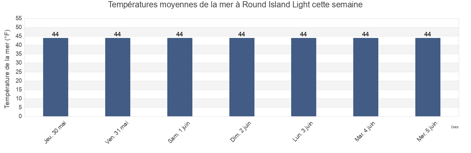Températures moyennes de la mer à Round Island Light, City and Borough of Wrangell, Alaska, United States cette semaine