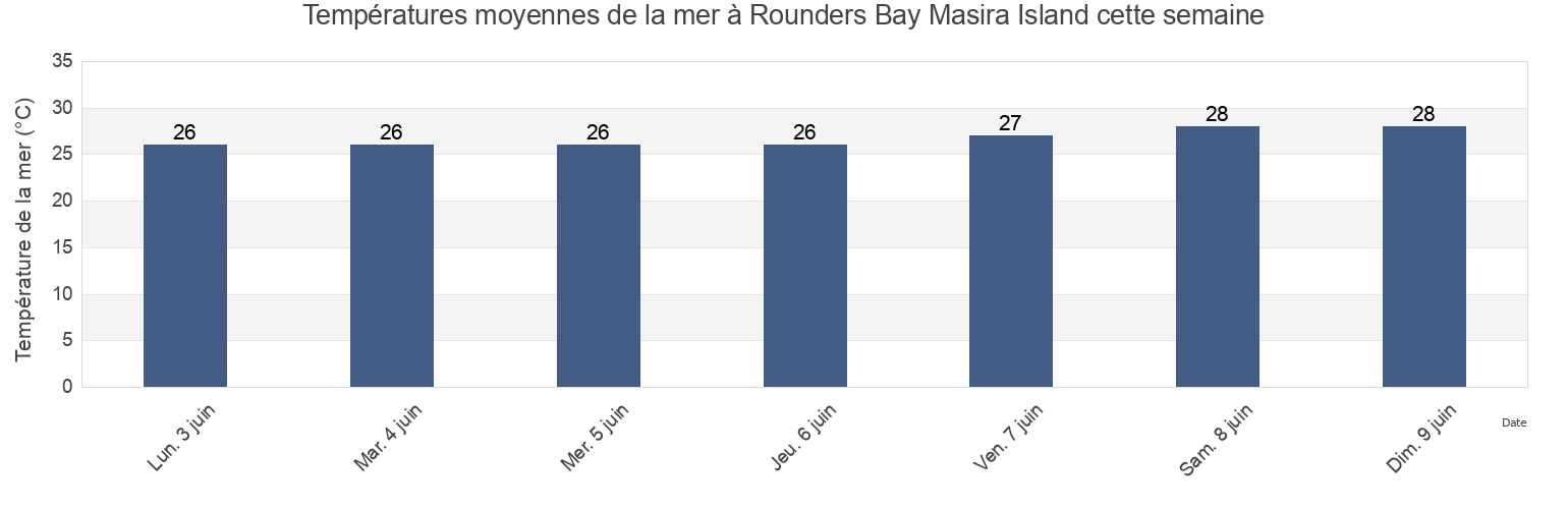 Températures moyennes de la mer à Rounders Bay Masira Island, Shahrestān-e Chābahār, Sistan and Baluchestan, Iran cette semaine