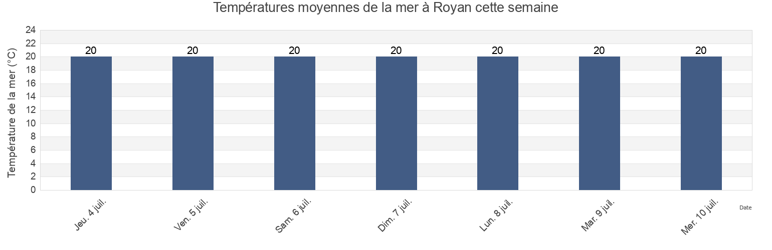 Températures moyennes de la mer à Royan, Charente-Maritime, Nouvelle-Aquitaine, France cette semaine