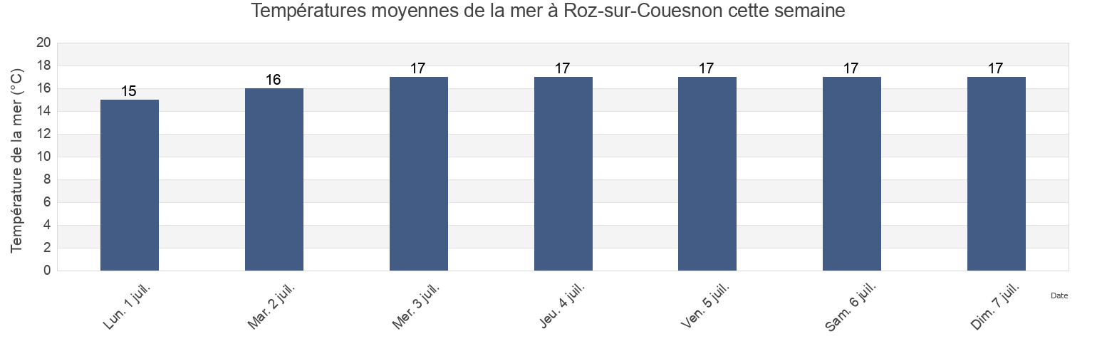Températures moyennes de la mer à Roz-sur-Couesnon, Ille-et-Vilaine, Brittany, France cette semaine