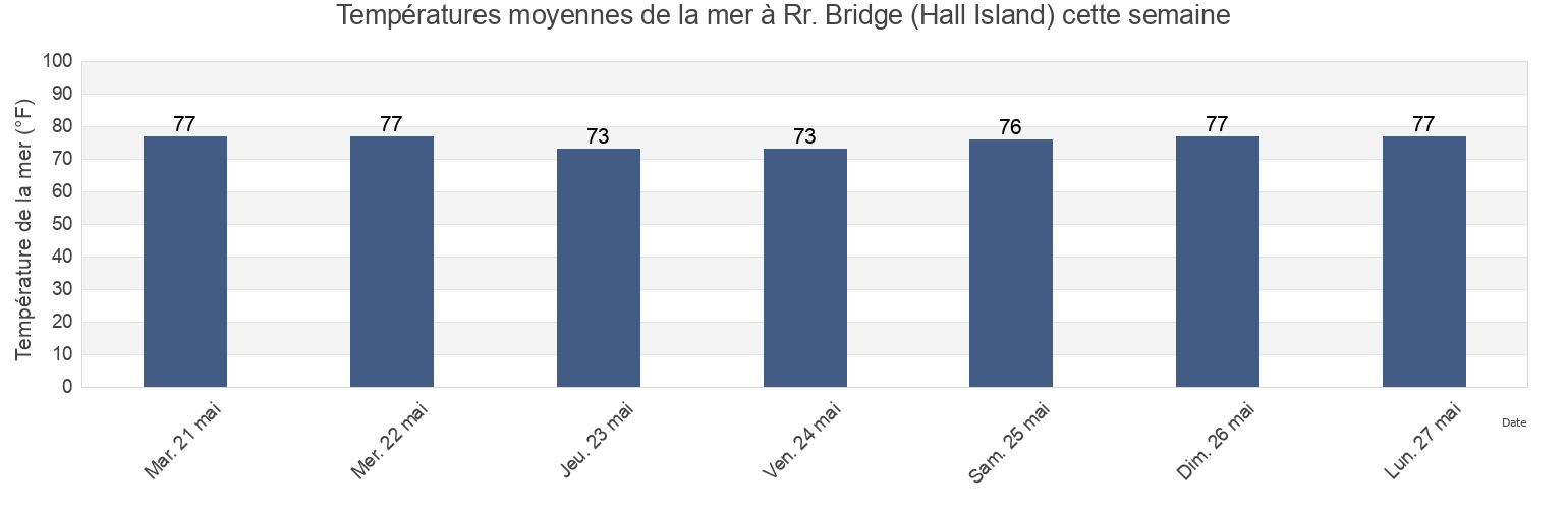 Températures moyennes de la mer à Rr. Bridge (Hall Island), Jasper County, South Carolina, United States cette semaine