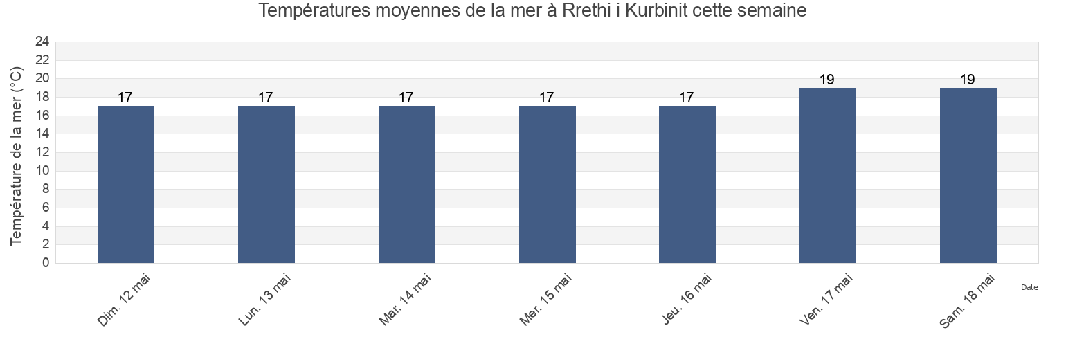 Températures moyennes de la mer à Rrethi i Kurbinit, Lezhë, Albania cette semaine