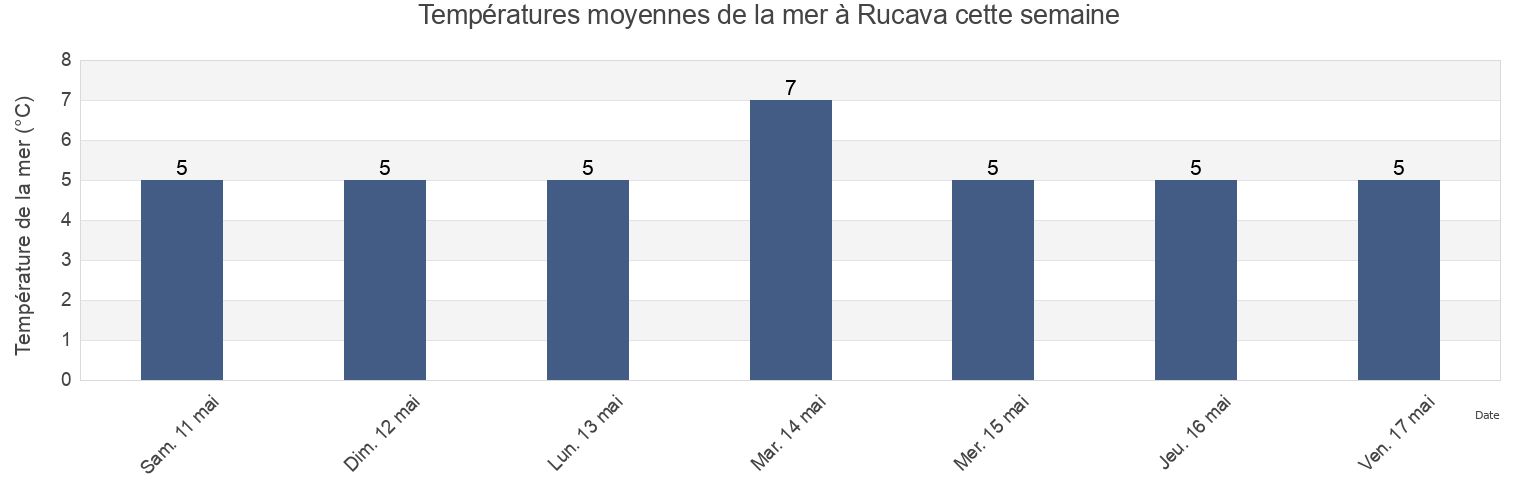 Températures moyennes de la mer à Rucava, Rucavas pagasts, Rucavas, Latvia cette semaine