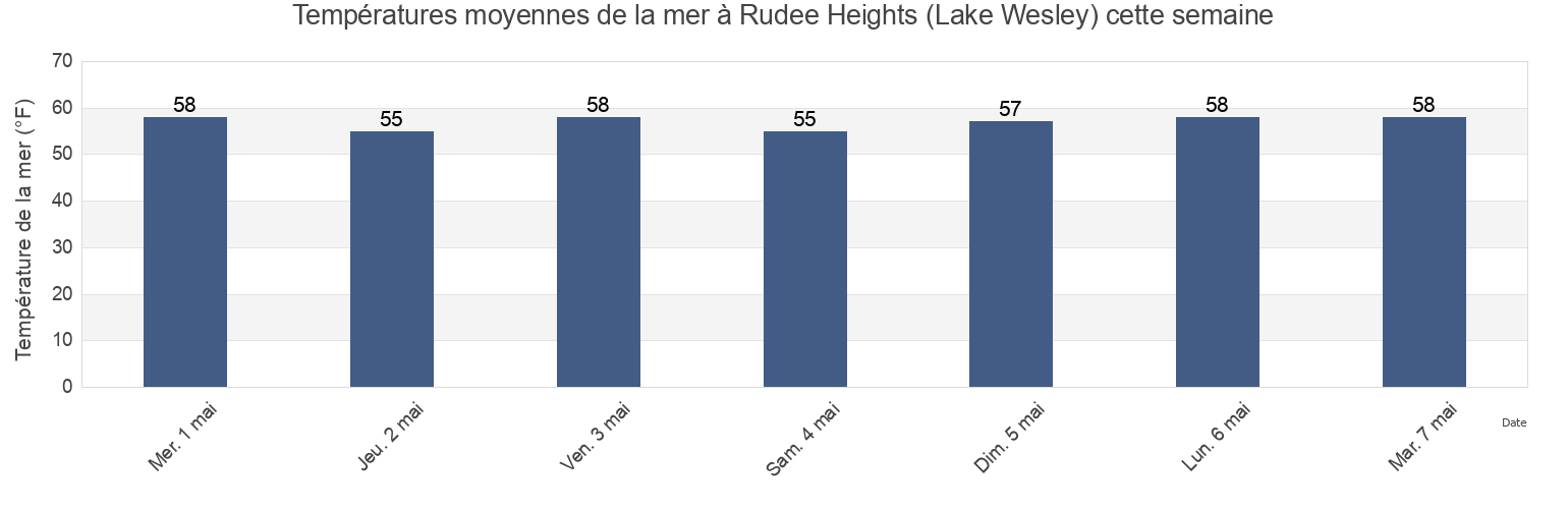 Températures moyennes de la mer à Rudee Heights (Lake Wesley), City of Virginia Beach, Virginia, United States cette semaine