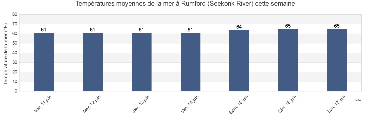 Températures moyennes de la mer à Rumford (Seekonk River), Providence County, Rhode Island, United States cette semaine