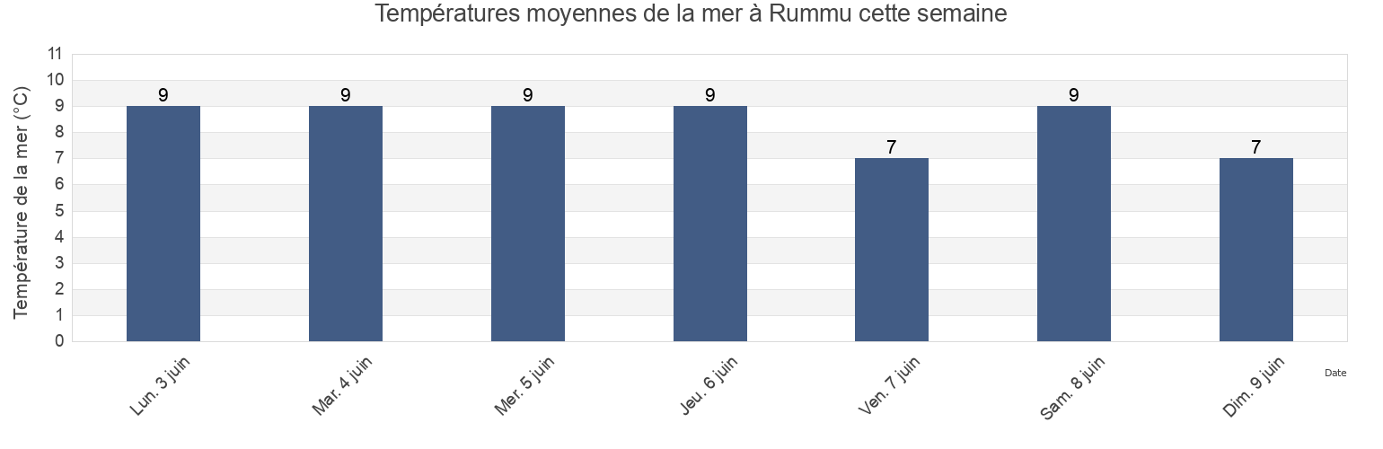 Températures moyennes de la mer à Rummu, Viimsi vald, Harjumaa, Estonia cette semaine