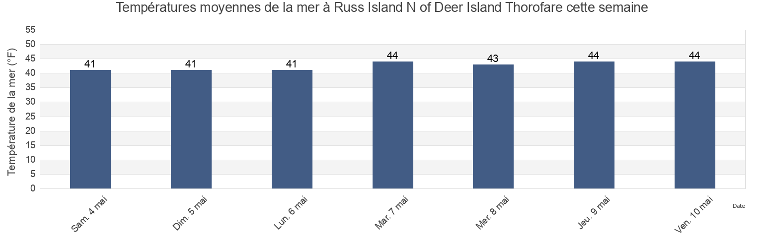 Températures moyennes de la mer à Russ Island N of Deer Island Thorofare, Knox County, Maine, United States cette semaine