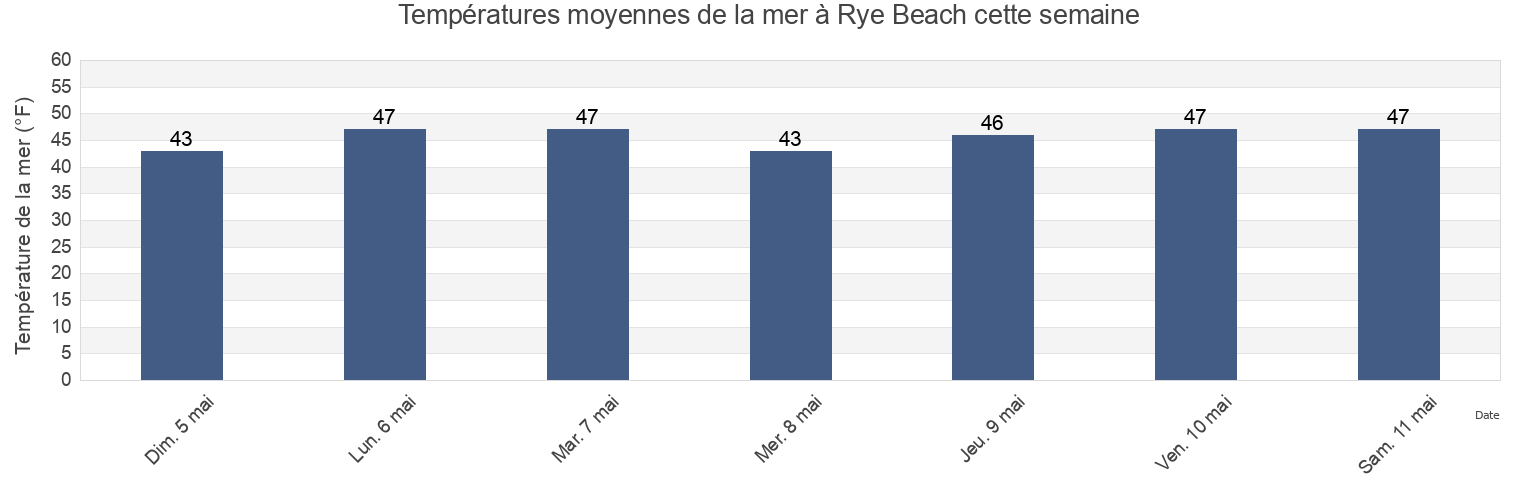 Températures moyennes de la mer à Rye Beach, Rockingham County, New Hampshire, United States cette semaine