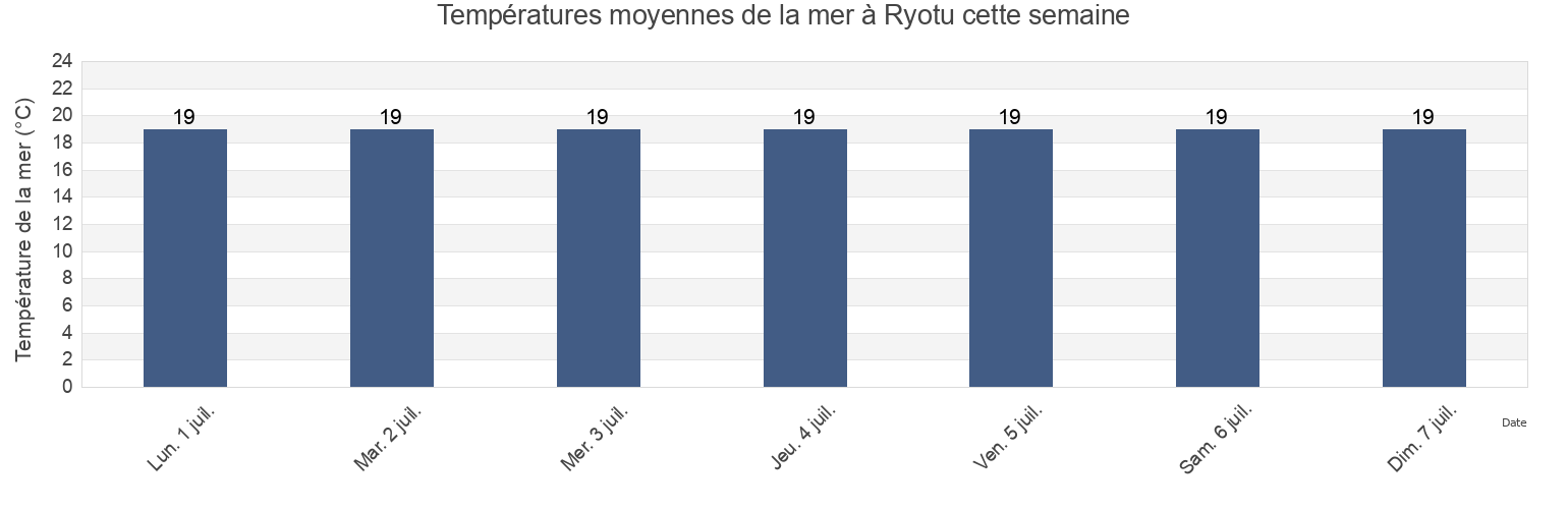 Températures moyennes de la mer à Ryotu, Sado Shi, Niigata, Japan cette semaine
