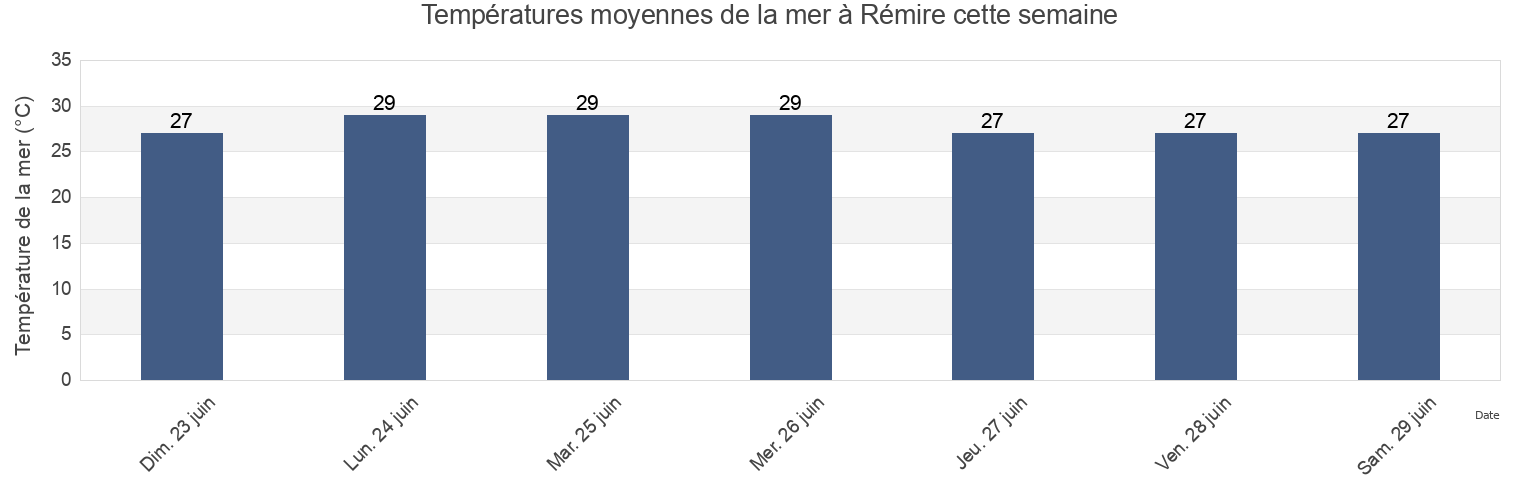 Températures moyennes de la mer à Rémire, Guyane, Guyane, French Guiana cette semaine