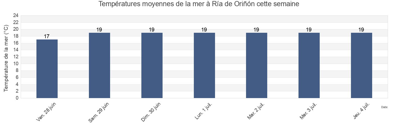 Températures moyennes de la mer à Ría de Oriñón, Provincia de Cantabria, Cantabria, Spain cette semaine