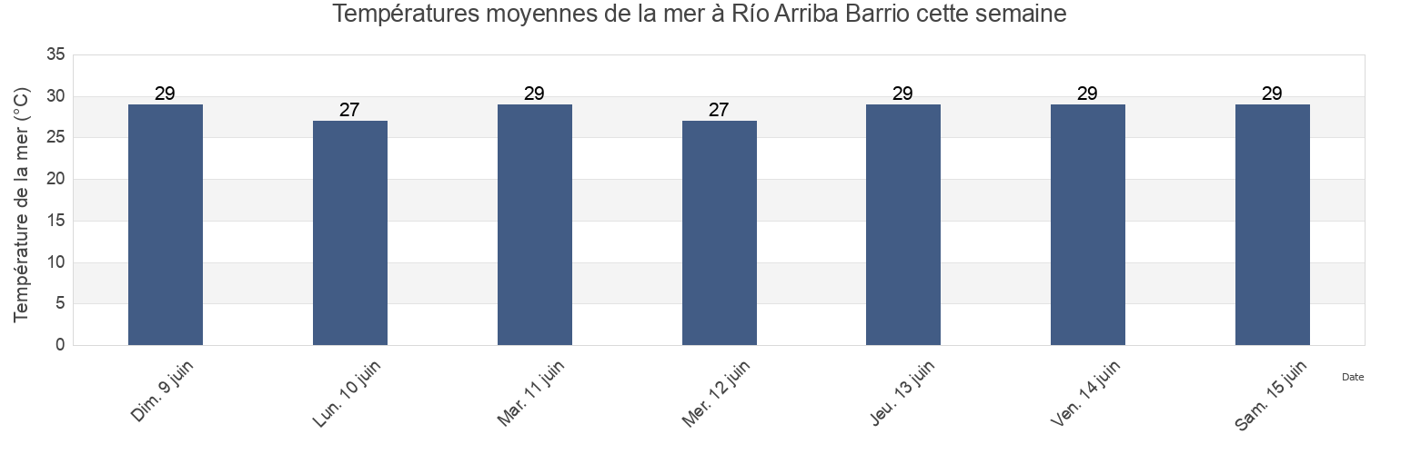 Températures moyennes de la mer à Río Arriba Barrio, Vega Baja, Puerto Rico cette semaine