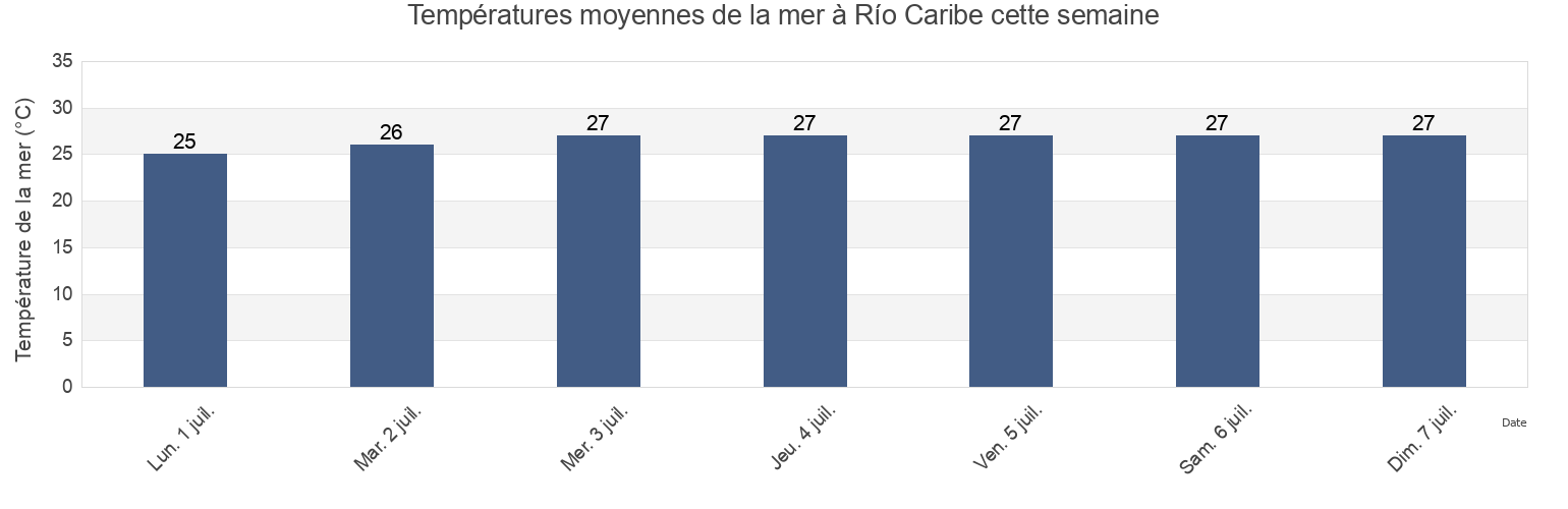 Températures moyennes de la mer à Río Caribe, Municipio Arismendi, Sucre, Venezuela cette semaine