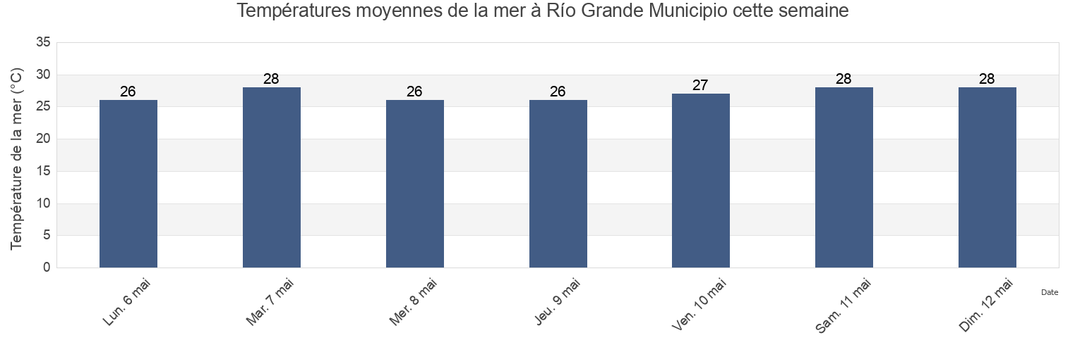 Températures moyennes de la mer à Río Grande Municipio, Puerto Rico cette semaine
