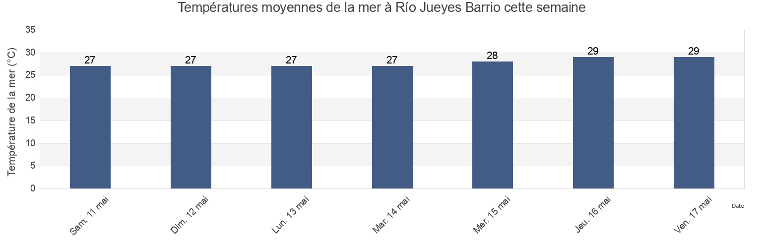 Températures moyennes de la mer à Río Jueyes Barrio, Salinas, Puerto Rico cette semaine