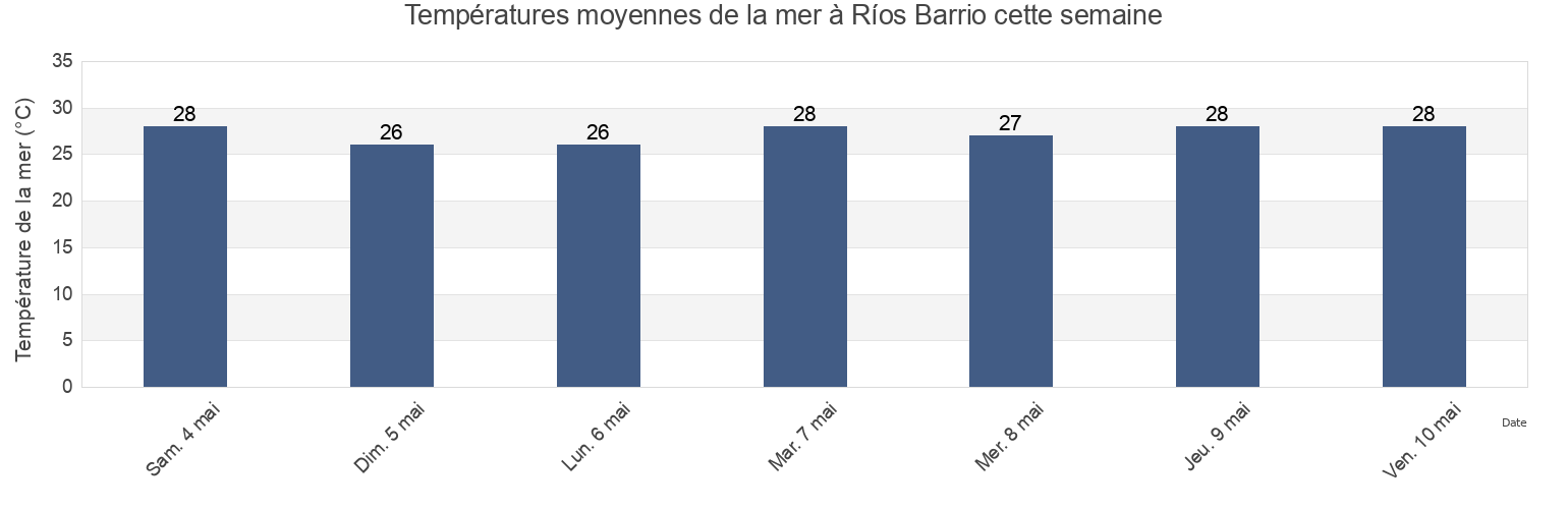 Températures moyennes de la mer à Ríos Barrio, Patillas, Puerto Rico cette semaine