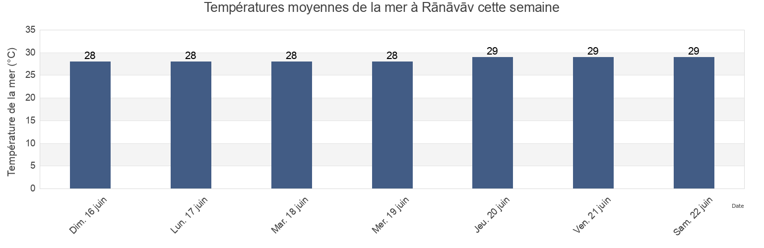 Températures moyennes de la mer à Rānāvāv, Porbandar, Gujarat, India cette semaine