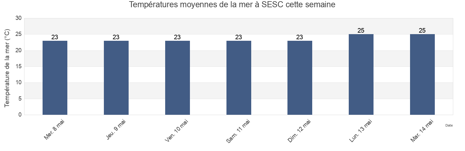 Températures moyennes de la mer à SESC, Suzano, São Paulo, Brazil cette semaine
