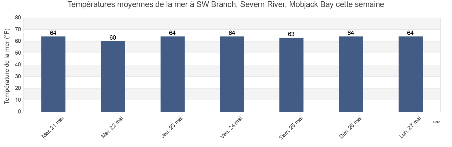 Températures moyennes de la mer à SW Branch, Severn River, Mobjack Bay, Mathews County, Virginia, United States cette semaine