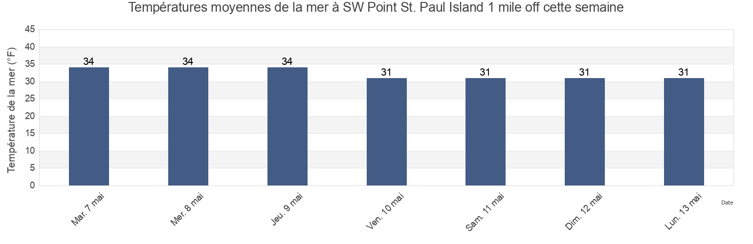 Températures moyennes de la mer à SW Point St. Paul Island 1 mile off, Aleutians East Borough, Alaska, United States cette semaine