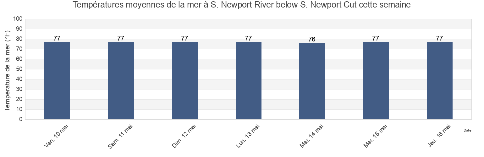 Températures moyennes de la mer à S. Newport River below S. Newport Cut, McIntosh County, Georgia, United States cette semaine