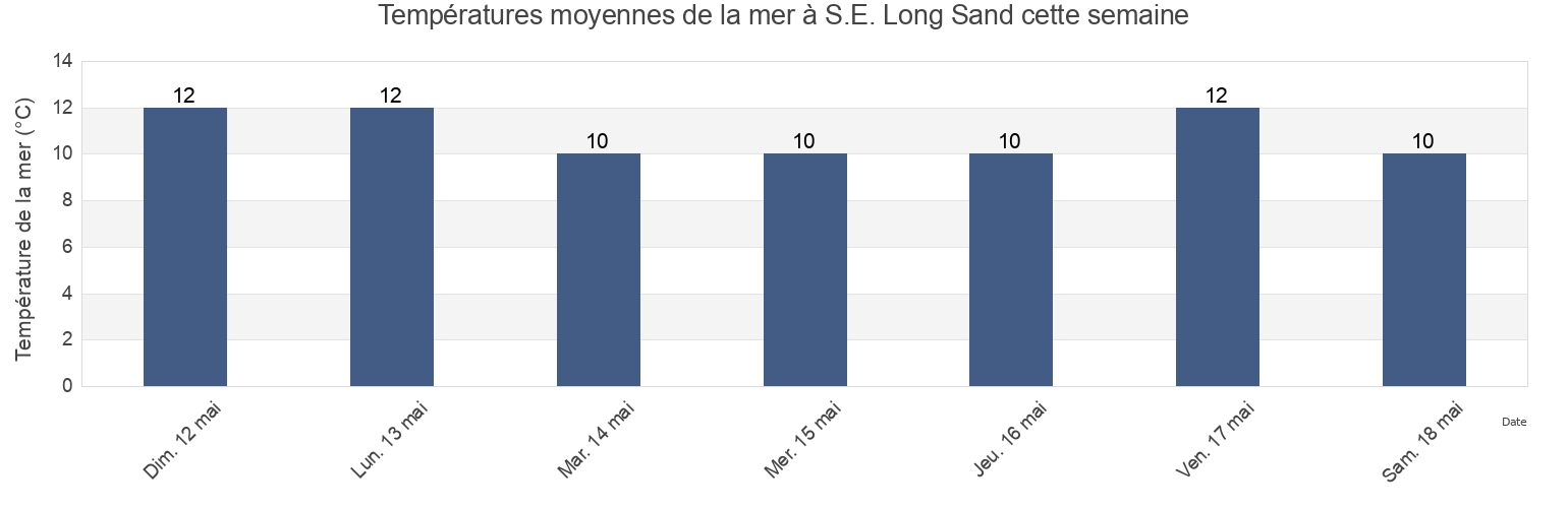 Températures moyennes de la mer à S.E. Long Sand, Southend-on-Sea, England, United Kingdom cette semaine