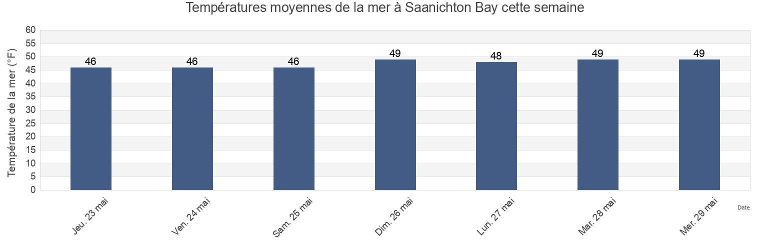 Températures moyennes de la mer à Saanichton Bay, San Juan County, Washington, United States cette semaine