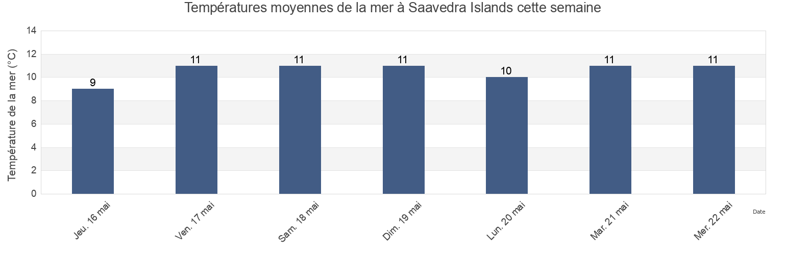 Températures moyennes de la mer à Saavedra Islands, Strathcona Regional District, British Columbia, Canada cette semaine