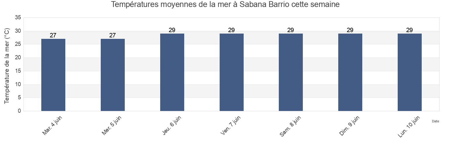 Températures moyennes de la mer à Sabana Barrio, Vega Alta, Puerto Rico cette semaine
