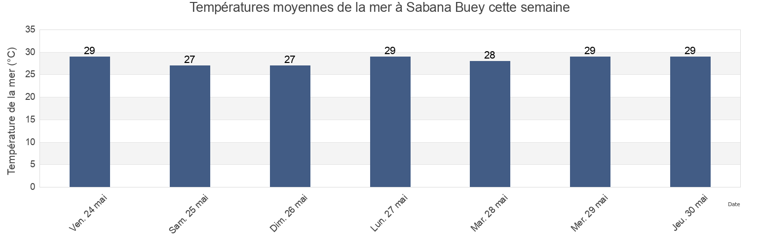 Températures moyennes de la mer à Sabana Buey, Baní, Peravia, Dominican Republic cette semaine