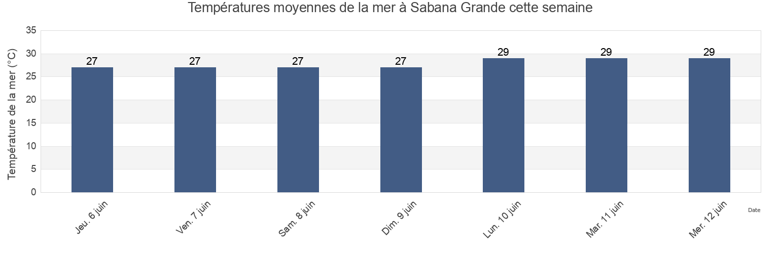 Températures moyennes de la mer à Sabana Grande, Sabana Grande Barrio-Pueblo, Sabana Grande, Puerto Rico cette semaine