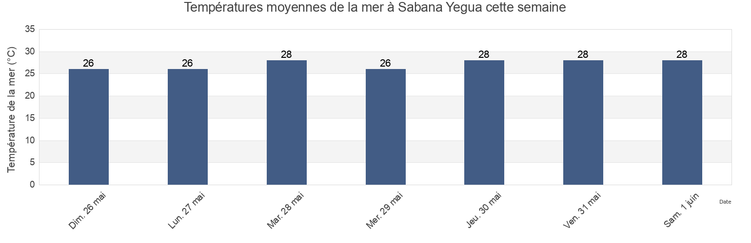 Températures moyennes de la mer à Sabana Yegua, Azua, Dominican Republic cette semaine