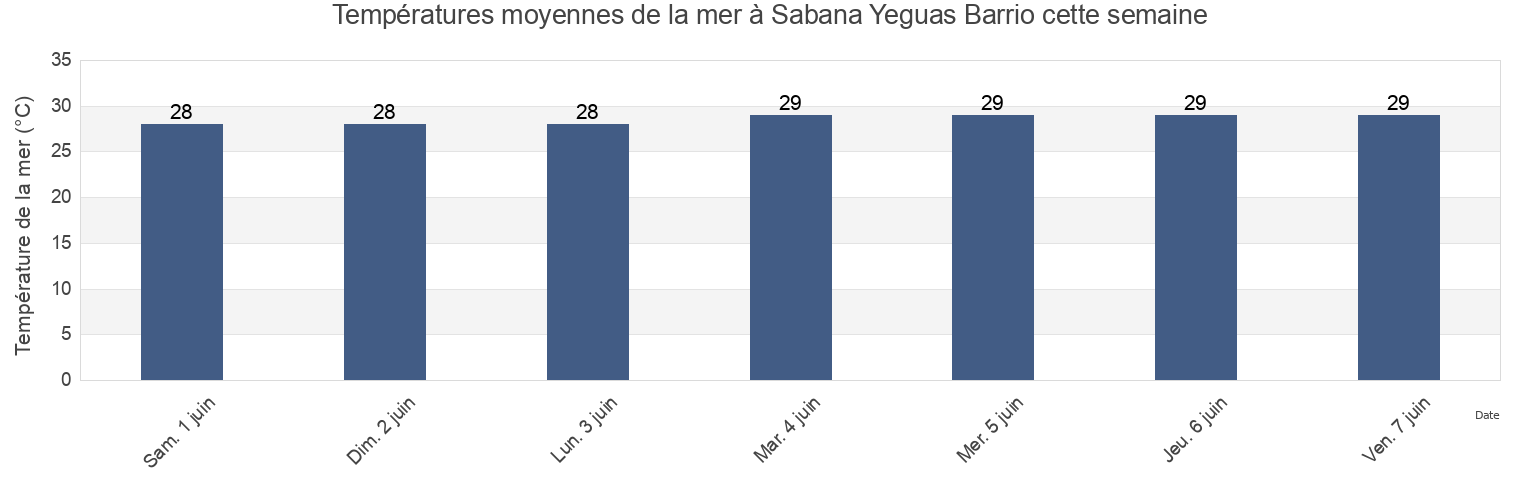 Températures moyennes de la mer à Sabana Yeguas Barrio, Lajas, Puerto Rico cette semaine