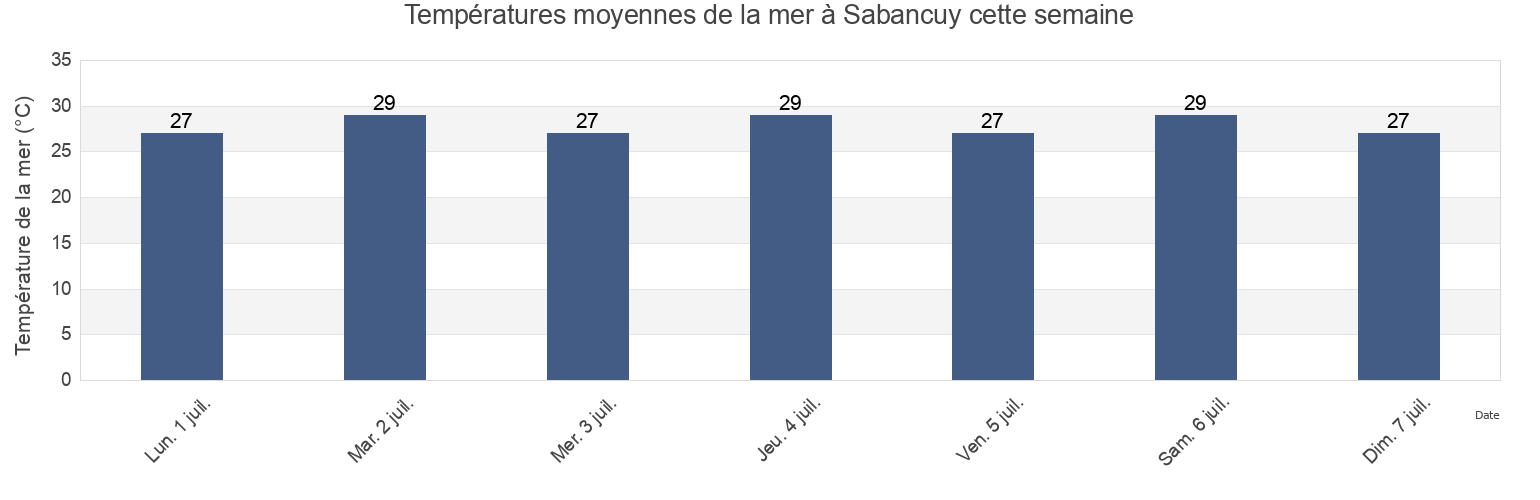 Températures moyennes de la mer à Sabancuy, Carmen, Campeche, Mexico cette semaine