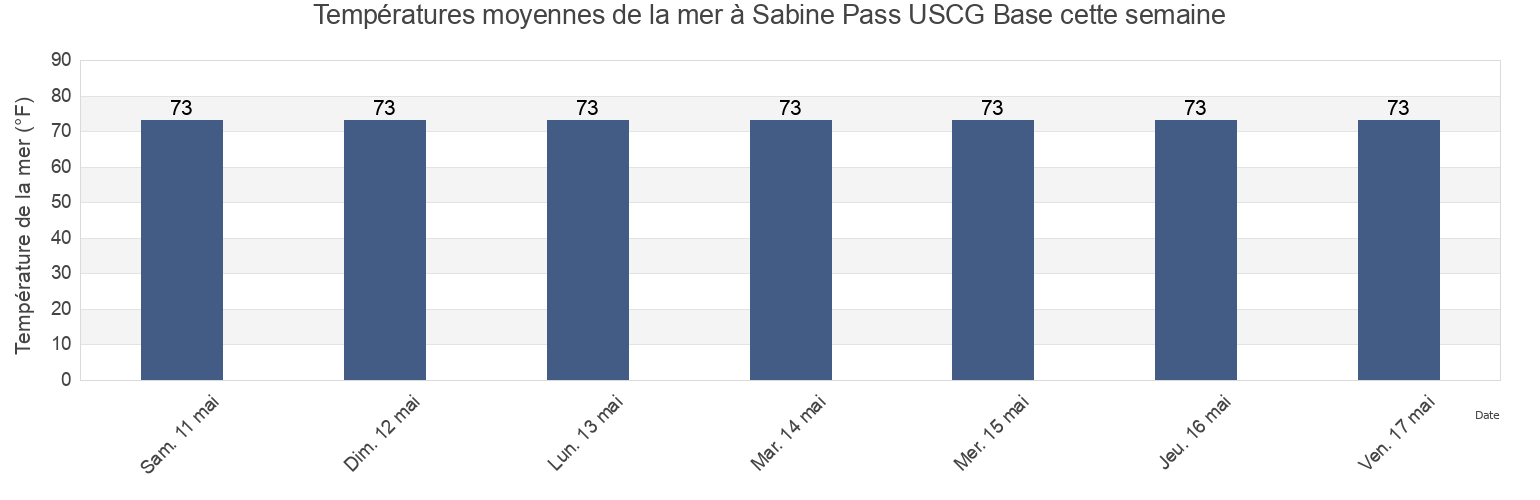 Températures moyennes de la mer à Sabine Pass USCG Base, Jefferson County, Texas, United States cette semaine