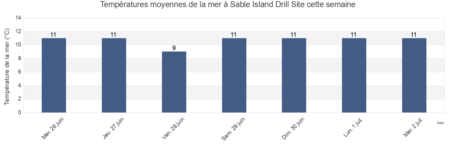 Températures moyennes de la mer à Sable Island Drill Site, Richmond County, Nova Scotia, Canada cette semaine