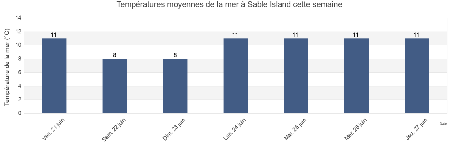 Températures moyennes de la mer à Sable Island, Richmond County, Nova Scotia, Canada cette semaine