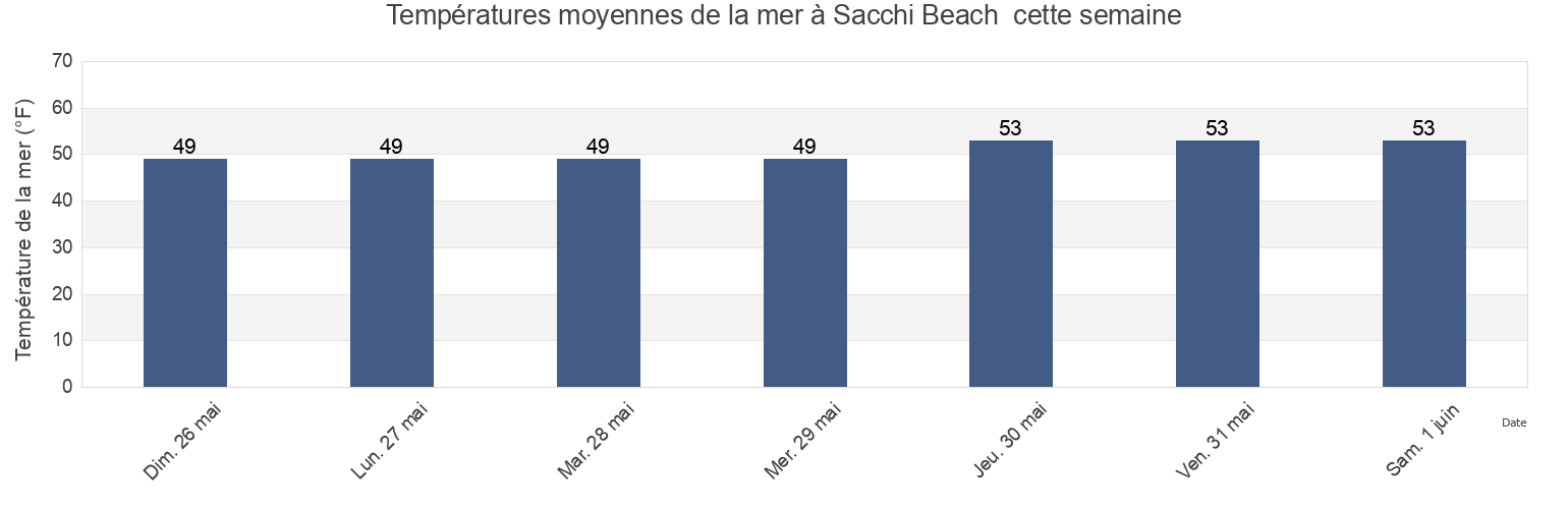 Températures moyennes de la mer à Sacchi Beach , Coos County, Oregon, United States cette semaine