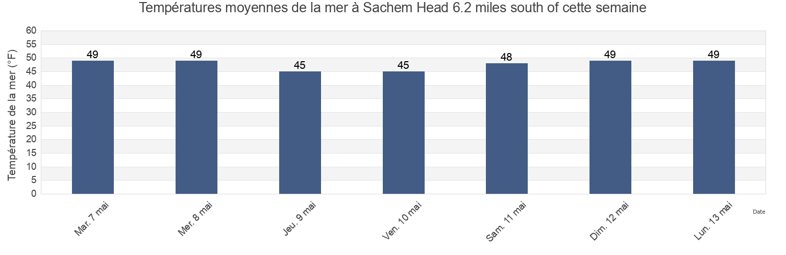 Températures moyennes de la mer à Sachem Head 6.2 miles south of, Suffolk County, New York, United States cette semaine