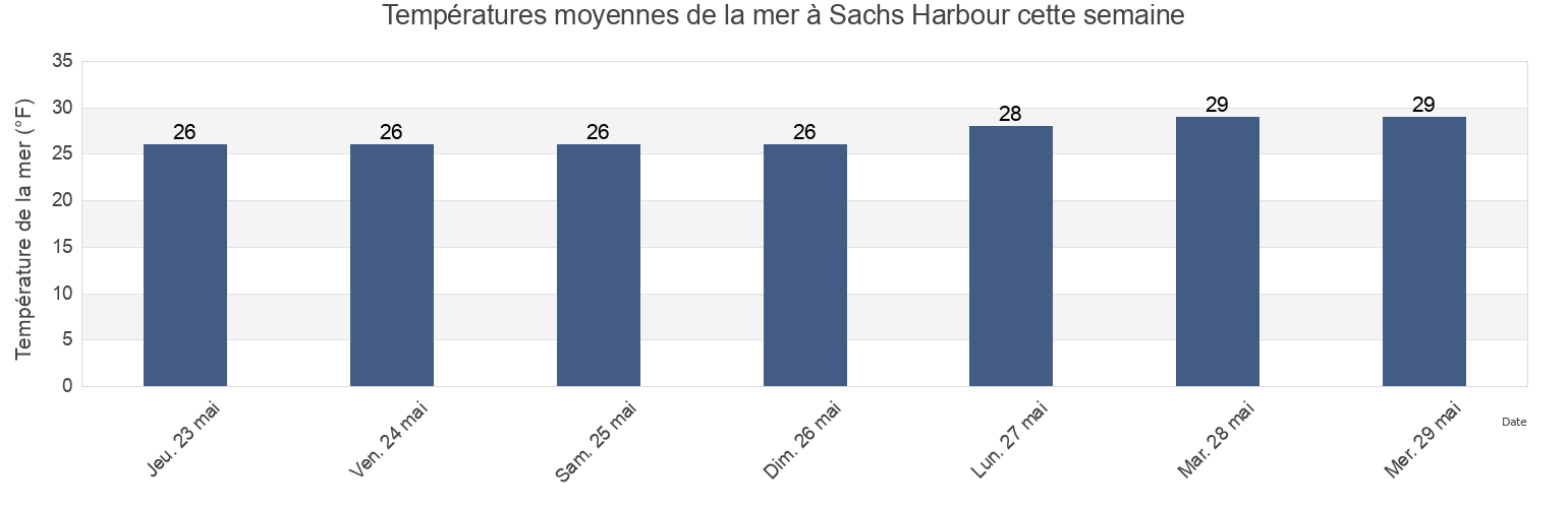 Températures moyennes de la mer à Sachs Harbour, North Slope Borough, Alaska, United States cette semaine