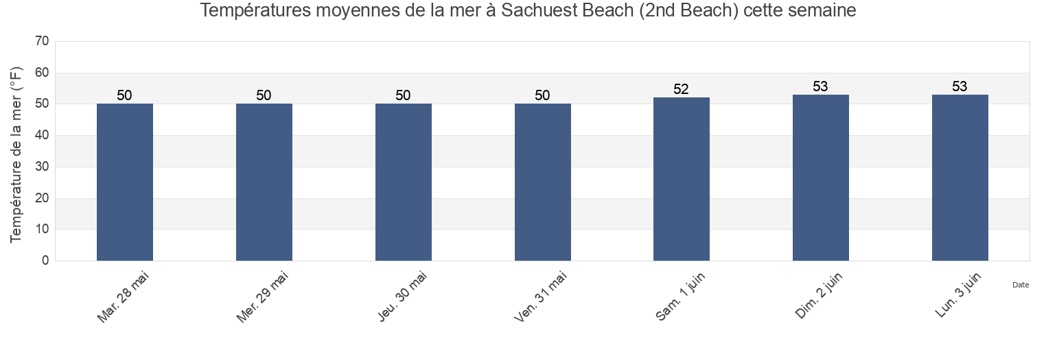 Températures moyennes de la mer à Sachuest Beach (2nd Beach), City and County of San Francisco, California, United States cette semaine