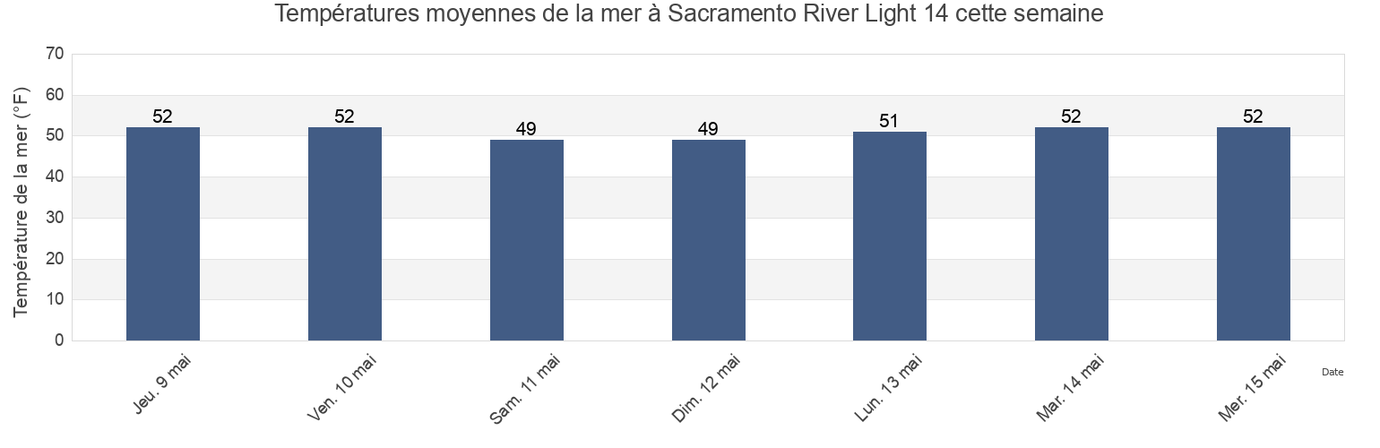 Températures moyennes de la mer à Sacramento River Light 14, Contra Costa County, California, United States cette semaine