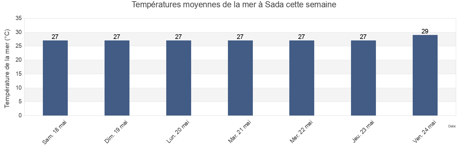 Températures moyennes de la mer à Sada, Mayotte cette semaine