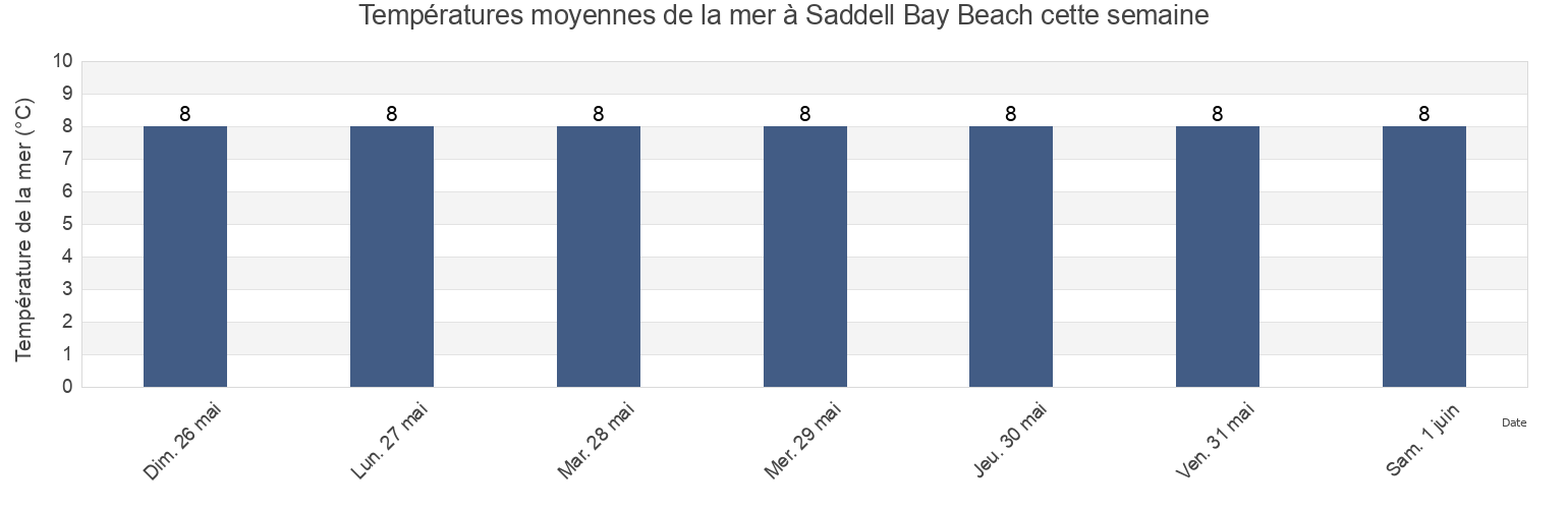 Températures moyennes de la mer à Saddell Bay Beach, North Ayrshire, Scotland, United Kingdom cette semaine