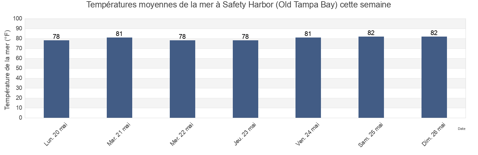 Températures moyennes de la mer à Safety Harbor (Old Tampa Bay), Pinellas County, Florida, United States cette semaine