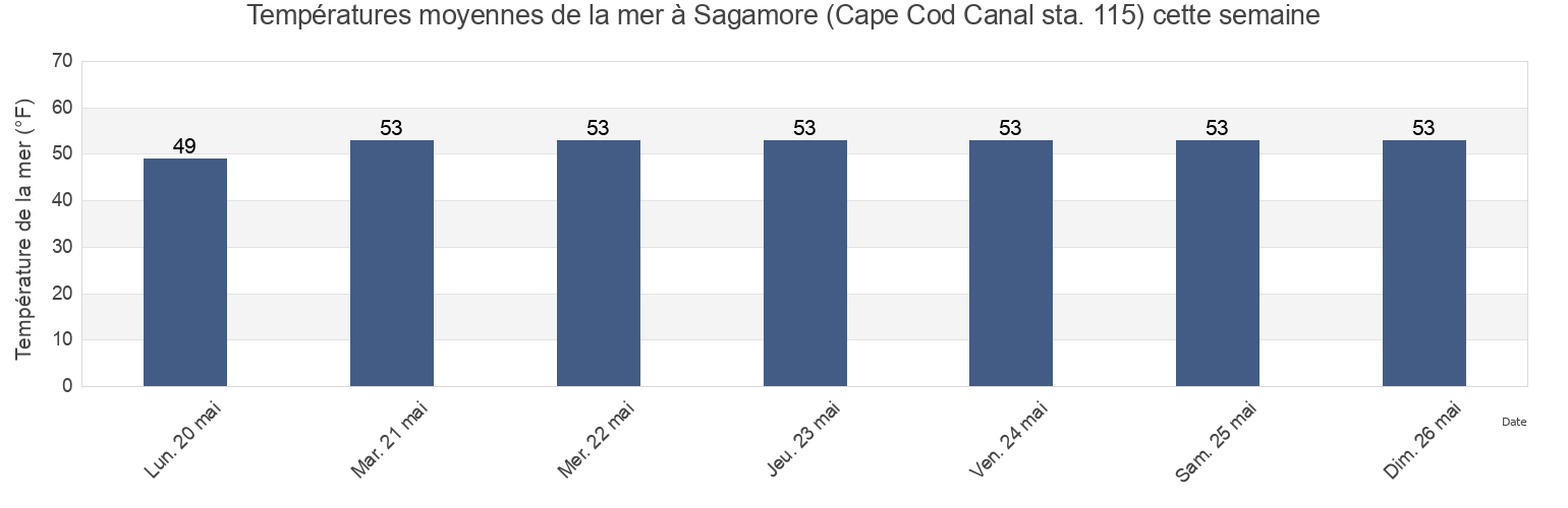 Températures moyennes de la mer à Sagamore (Cape Cod Canal sta. 115), Barnstable County, Massachusetts, United States cette semaine