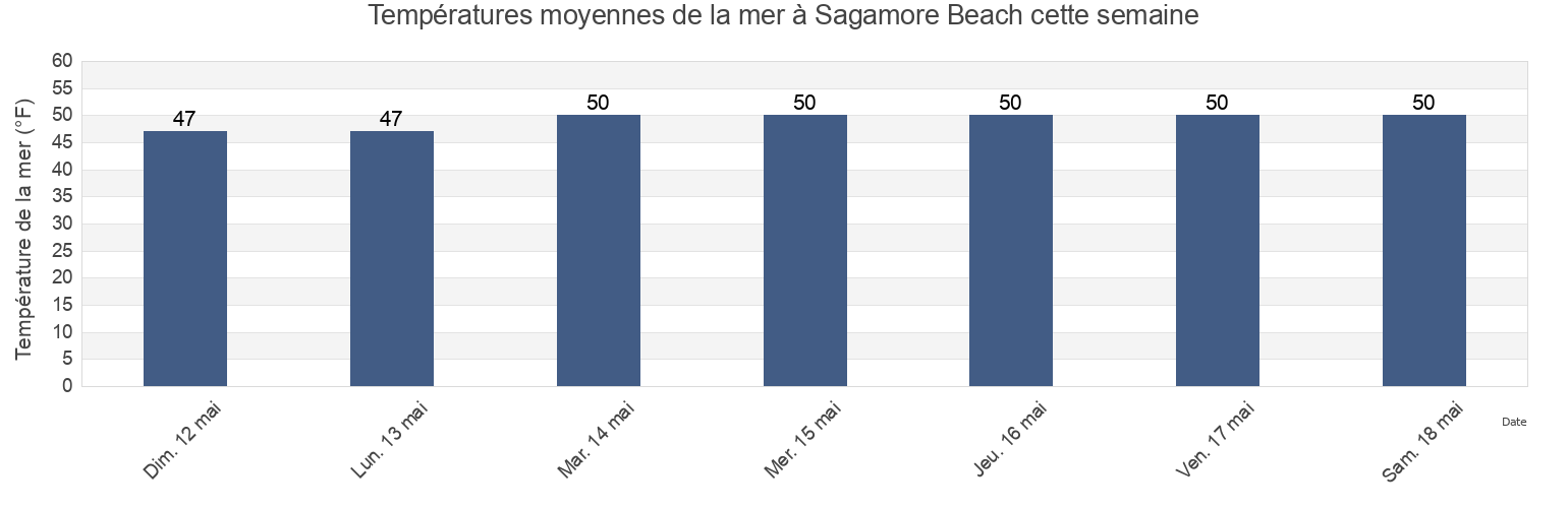 Températures moyennes de la mer à Sagamore Beach, Barnstable County, Massachusetts, United States cette semaine
