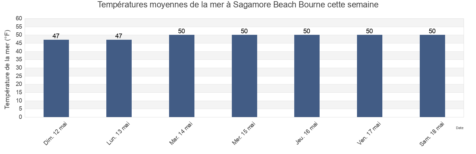 Températures moyennes de la mer à Sagamore Beach Bourne, Plymouth County, Massachusetts, United States cette semaine
